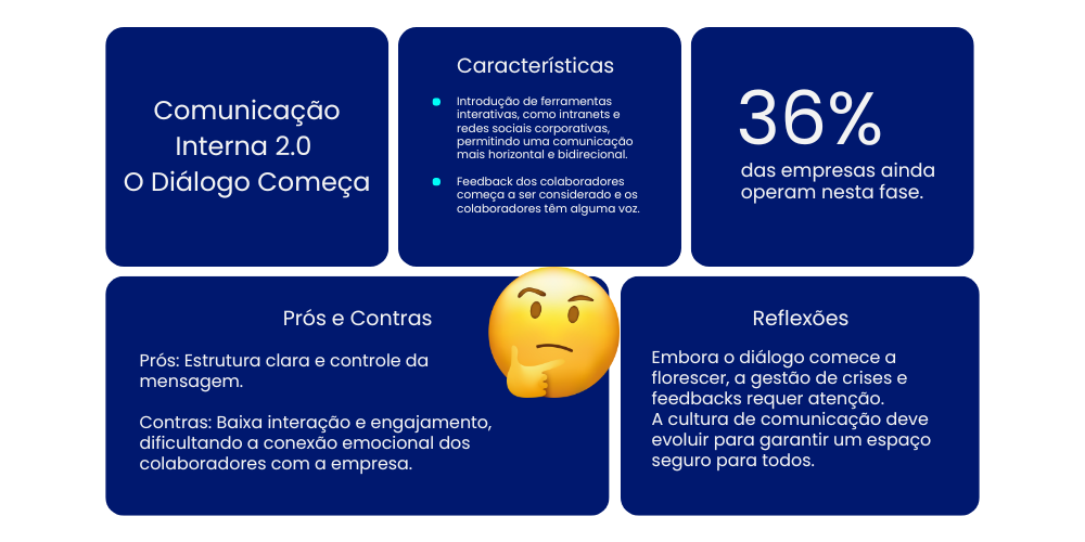 Comunicação Interna 2.0 - O Diálogo Começa